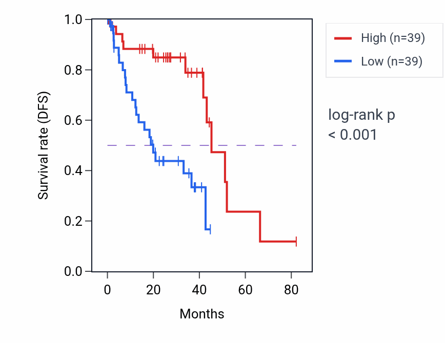 Kaplan&ndash;Meier survival curve for AKAP3 RNA-high vs -low samples in UVM.