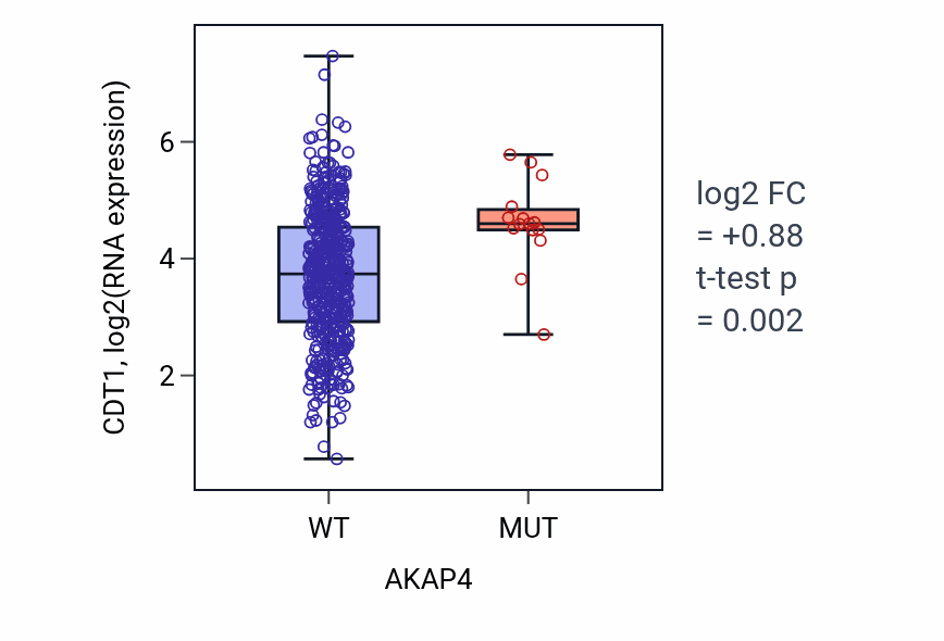 Box plot of CDT1 in AKAP4-low vs AKAP4-high samples in LUAD.