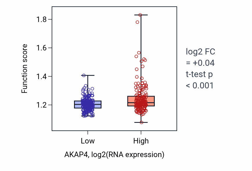 Box plot of tRNA metabolic process in AKAP4-low vs AKAP4-high samples in STAD.