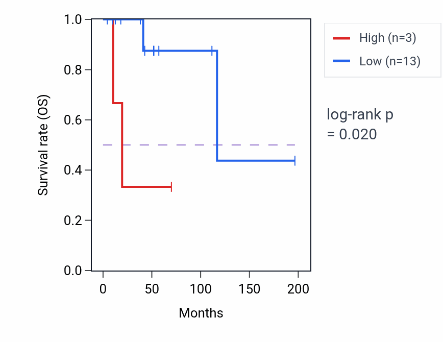 Kaplan&ndash;Meier survival curve for AKAP4 RNA expression in DLBC: high vs low expression groups.