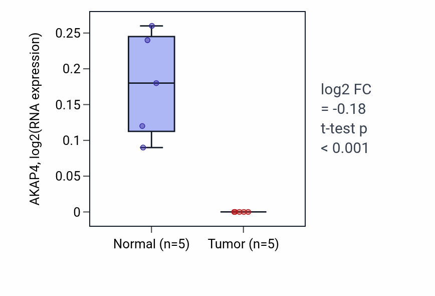 Tumor-vs-normal expression box plot for AKAP4 in KIRP.