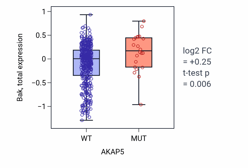 Box plot of Bak in AKAP5-low vs AKAP5-high samples in UCEC.