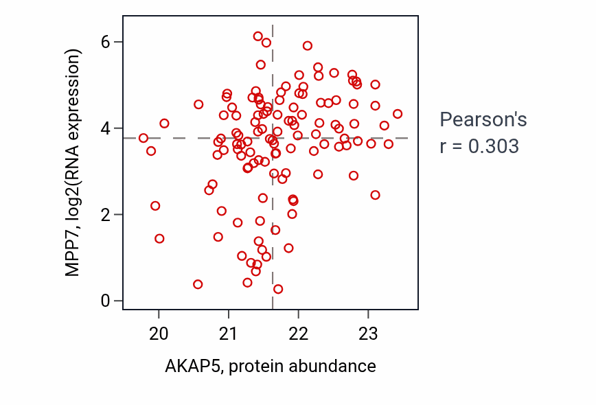 Per-sample scatter of AKAP5 vs MPP7 in BRCA (Pearson r = 0.30).