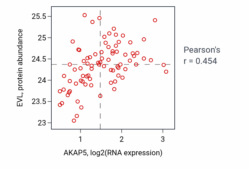 Per-sample scatter of AKAP5 vs EVL in OV (Pearson r = 0.45).