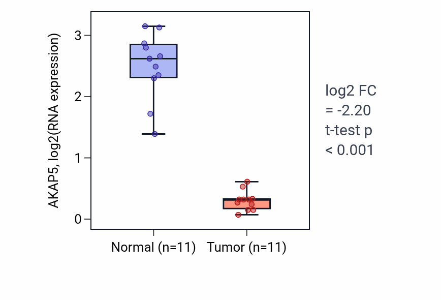 Tumor-vs-normal expression box plot for AKAP5 in KICH.