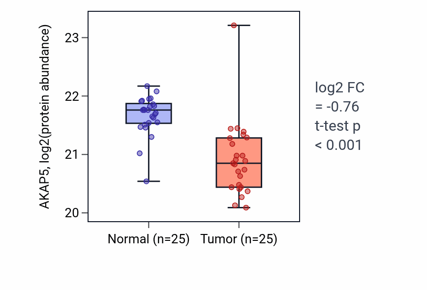 Tumor-vs-normal mass-spec protein box plot for AKAP5 in COAD.