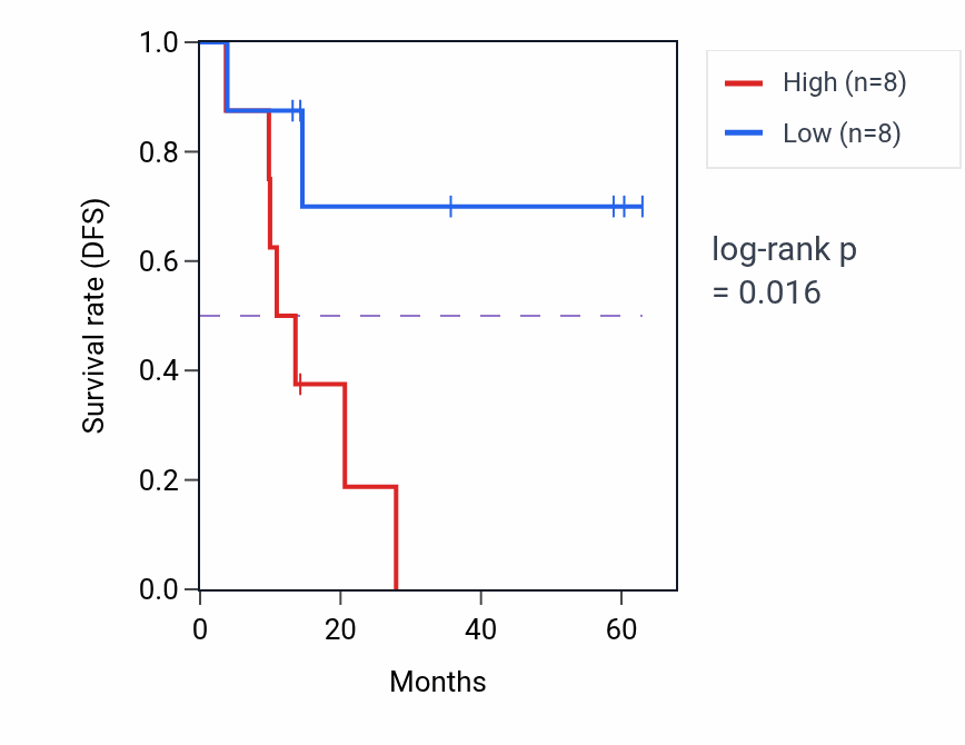 Kaplan&ndash;Meier survival curve for AKAP5 mass-spec protein-high vs -low samples in LUAD.