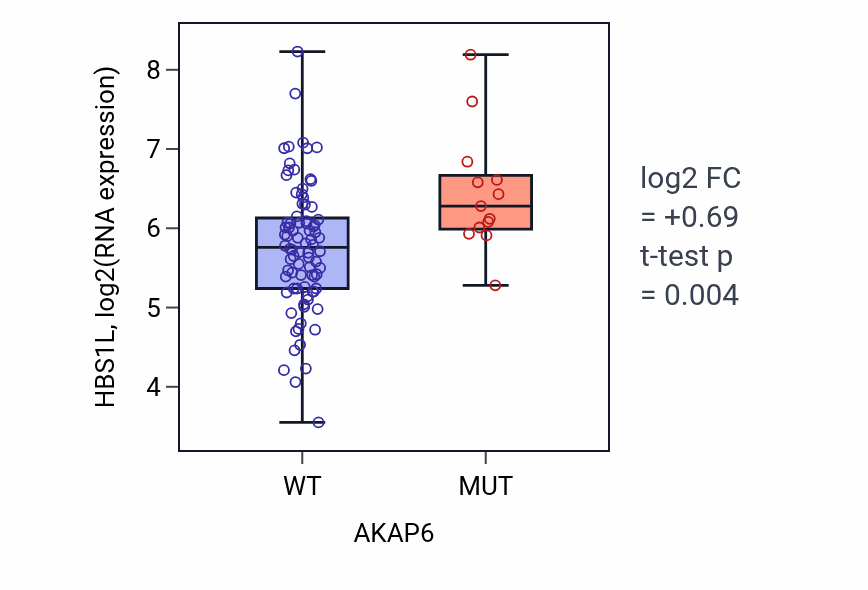 Box plot of HBS1L in AKAP6-low vs AKAP6-high samples in BLOOD_Leukemia.
