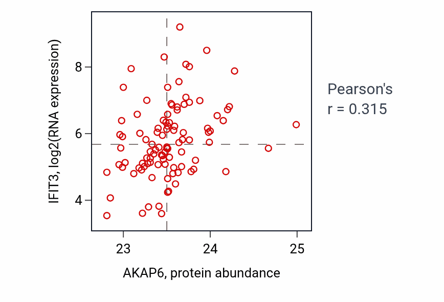 Per-sample scatter of AKAP6 vs IFIT3 in GBM (Pearson r = 0.32).