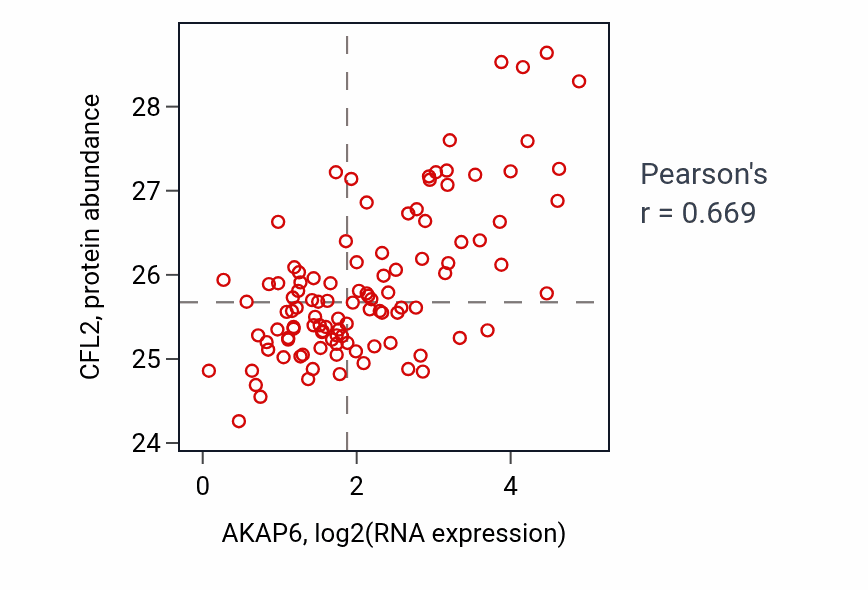 Per-sample scatter of AKAP6 vs CFL2 in HNSC (Pearson r = 0.67).