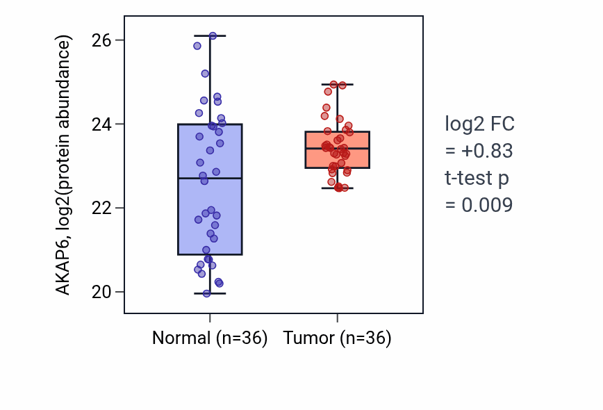 Tumor-vs-normal mass-spec protein box plot for AKAP6 in HNSC.