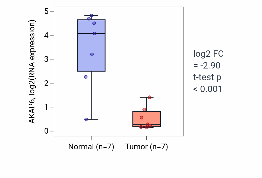 Tumor-vs-normal expression box plot for AKAP6 RNA in BLCA.