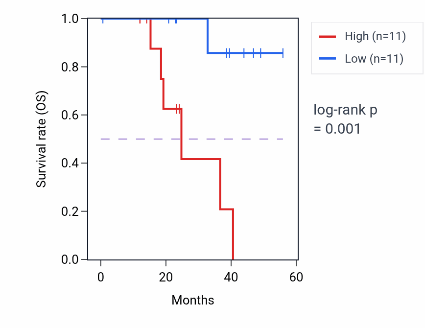Kaplan&ndash;Meier survival curve for AKAP6 mass-spec protein-high vs -low samples in HNSC.