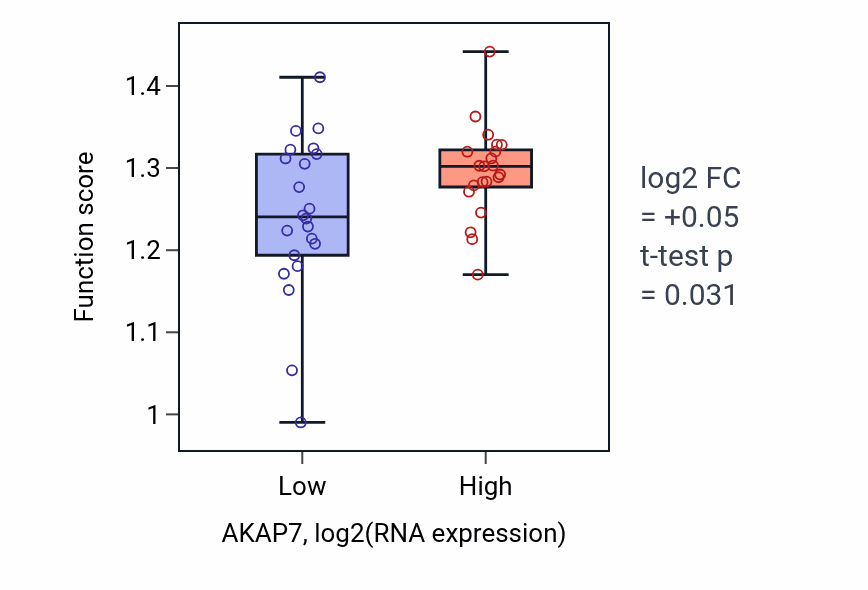 Box plot of Regulation of chromosome segregation in AKAP7-low vs AKAP7-high samples in UPPER_AERODIGESTIVE_TRACT.