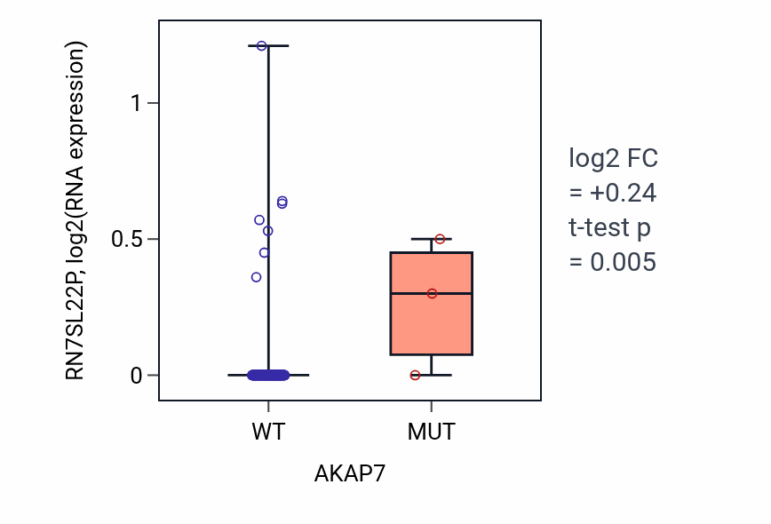 Box plot of RN7SL22P in AKAP7-low vs AKAP7-high samples in READ.