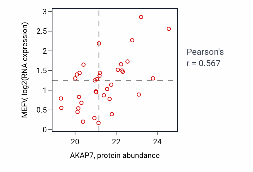 Per-sample scatter of AKAP7 vs MEFV in COAD (Pearson r = 0.57).