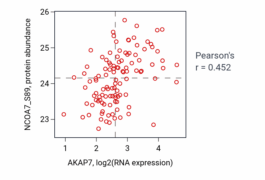 Per-sample scatter of AKAP7 vs NCOA7_S89 in LUAD (Pearson r = 0.45).