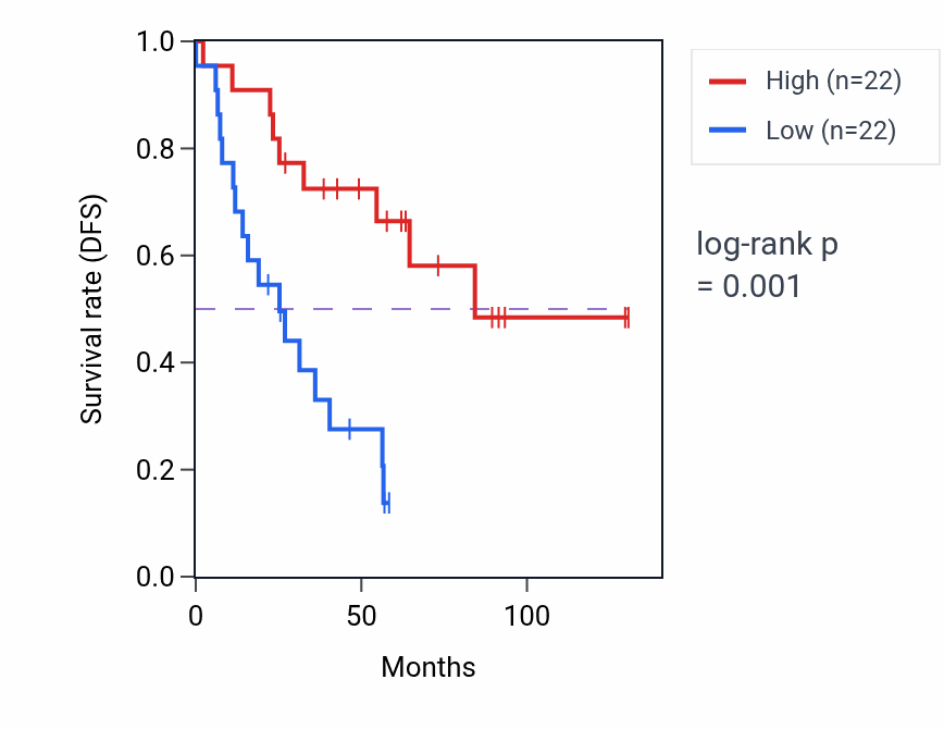 Kaplan&ndash;Meier survival curve for AKAP7 RNA expression in KIRC: high vs low expression groups.