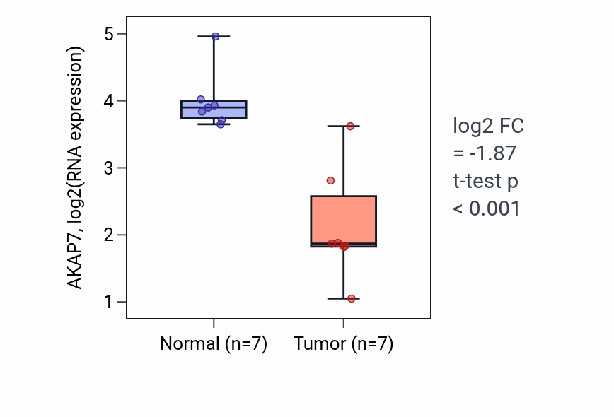 Tumor-vs-normal expression box plot for AKAP7 in COAD.