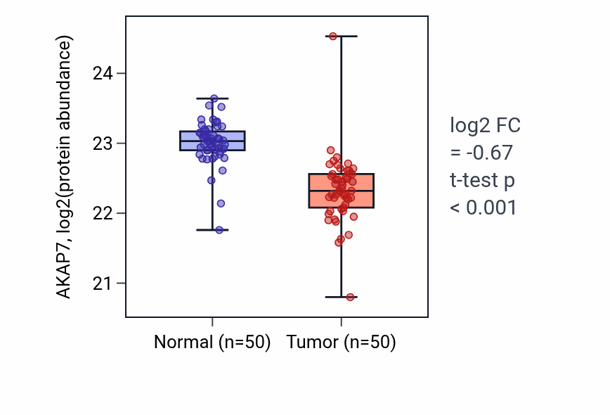 Tumor-vs-normal mass-spec protein box plot for AKAP7 in LSCC.