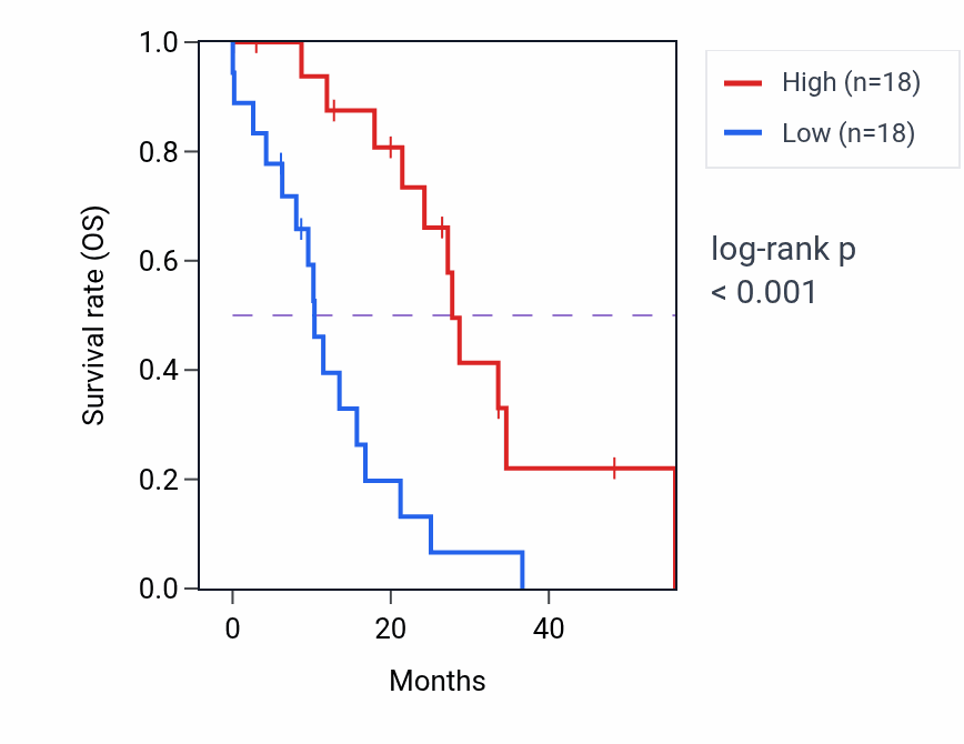Kaplan&ndash;Meier survival curve for AKAP7 mass-spec protein-high vs -low samples in GBM.