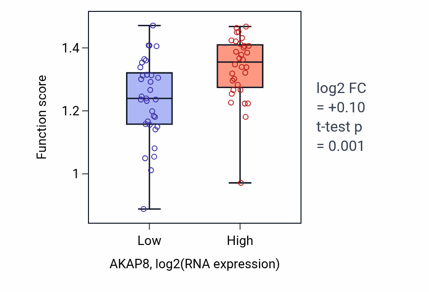Box plot of Mitotic chromosome condensation in AKAP8-low vs AKAP8-high samples in SOFT_TISSUE.