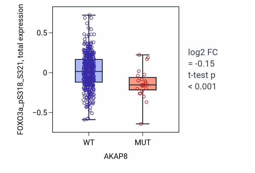 Box plot of FOXO3a_pS318_S321 in AKAP8-low vs AKAP8-high samples in UCEC.