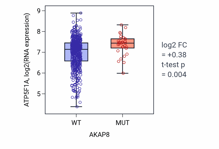 Box plot of ATP5F1A in AKAP8-low vs AKAP8-high samples in UCEC.