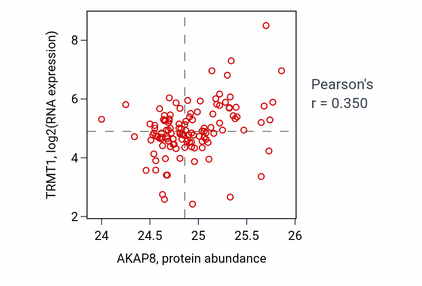 Per-sample scatter of AKAP8 vs TRMT1 in BRCA (Pearson r = 0.35).