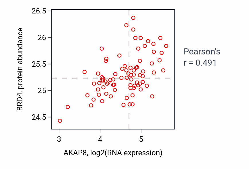 Per-sample scatter of AKAP8 vs BRD4 in OV (Pearson r = 0.49).
