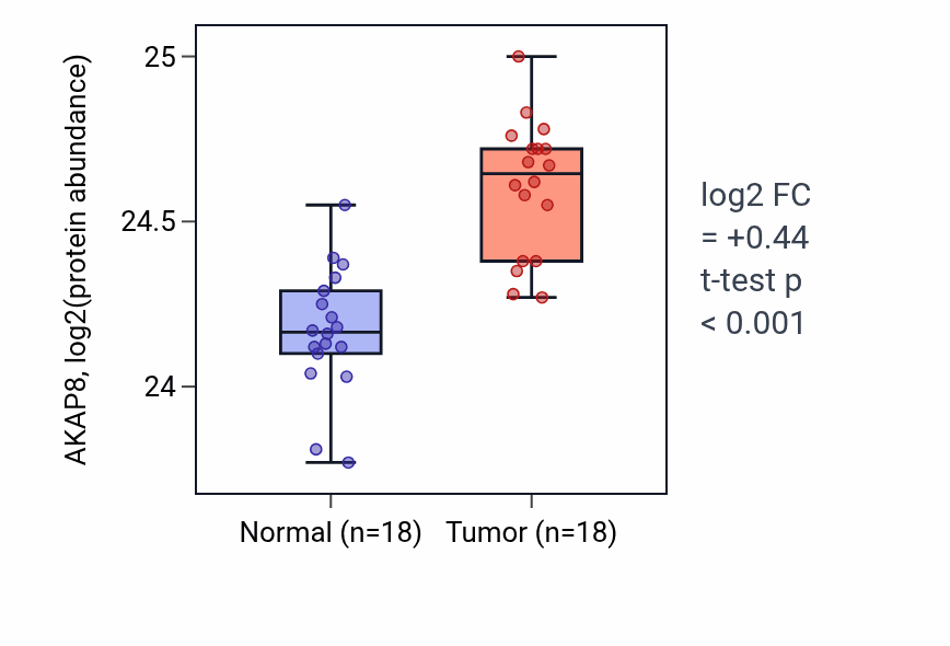 Tumor-vs-normal mass-spec protein box plot for AKAP8 in COAD.