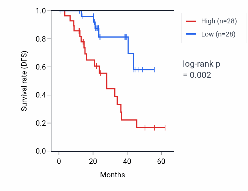 Kaplan&ndash;Meier survival curve for AKAP8 mass-spec protein-high vs -low samples in HNSC.
