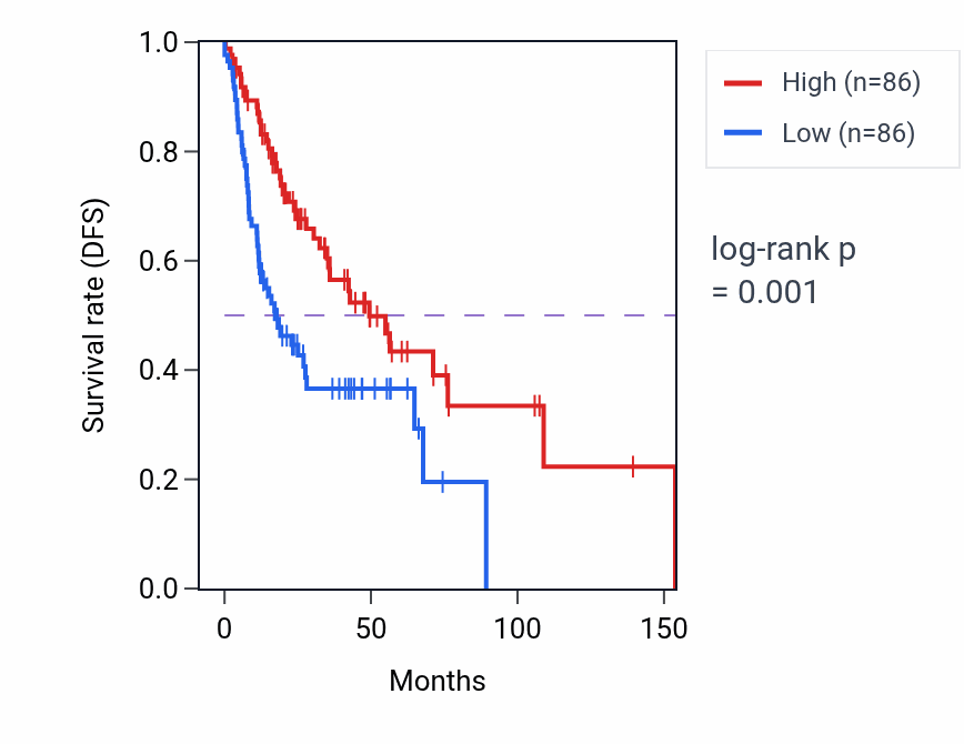 Kaplan&ndash;Meier survival curve for AKAP8 RNA-high vs -low samples in HNSC.