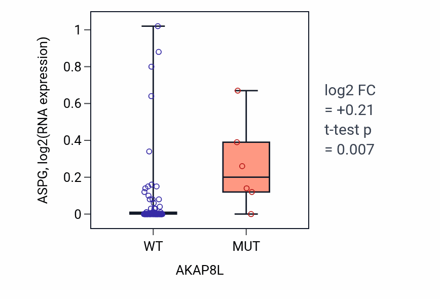 Box plot of ASPG in AKAP8L-low vs AKAP8L-high samples in BLOOD_Leukemia.