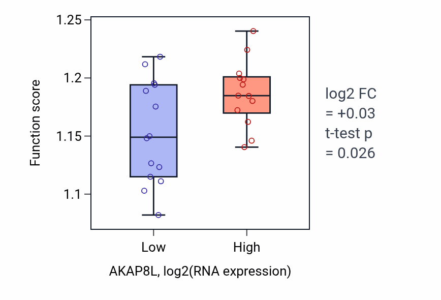 Box plot of Protein-DNA complex organization in AKAP8L-low vs AKAP8L-high samples in LUNG_NSCLC_LUSC.