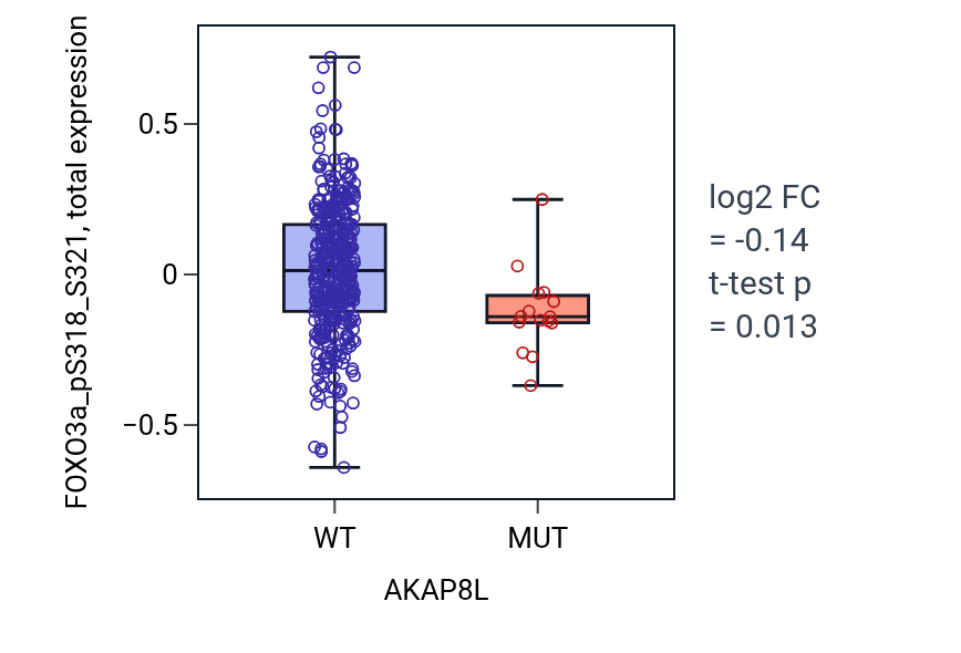 Box plot of FOXO3a_pS318_S321 in AKAP8L-low vs AKAP8L-high samples in UCEC.