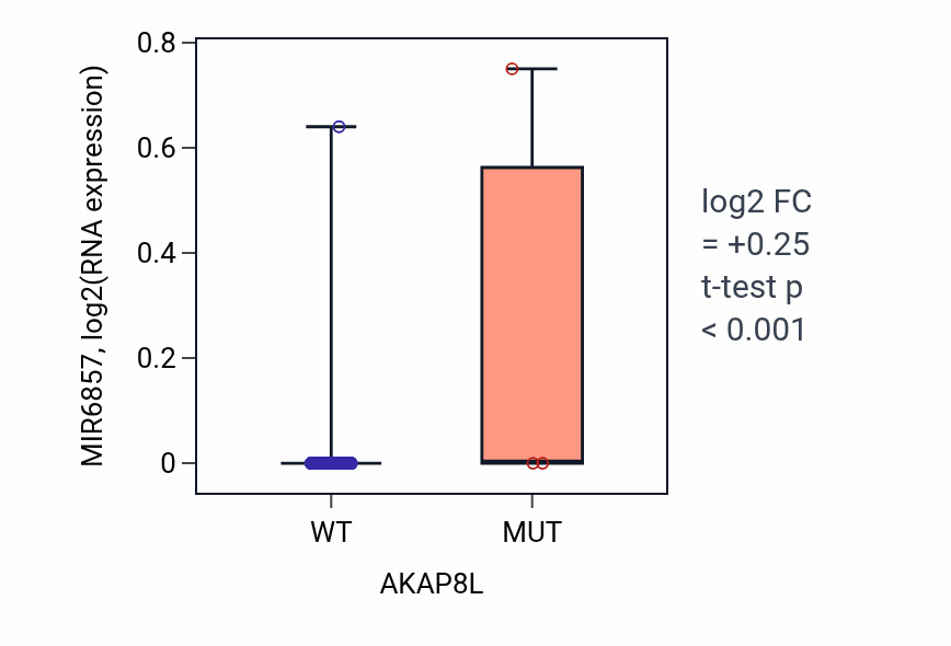 Box plot of MIR6857 in AKAP8L-low vs AKAP8L-high samples in BRCA.
