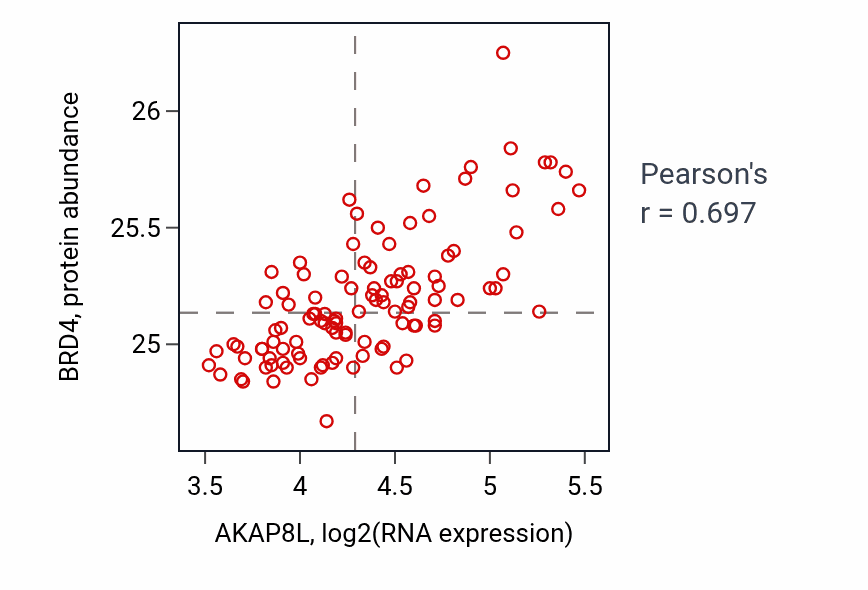 Per-sample scatter of AKAP8L vs BRD4 in LSCC (Pearson r = 0.70).