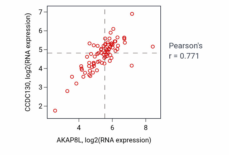 Per-sample scatter of AKAP8L vs CCDC130 in ACC (Pearson r = 0.77).