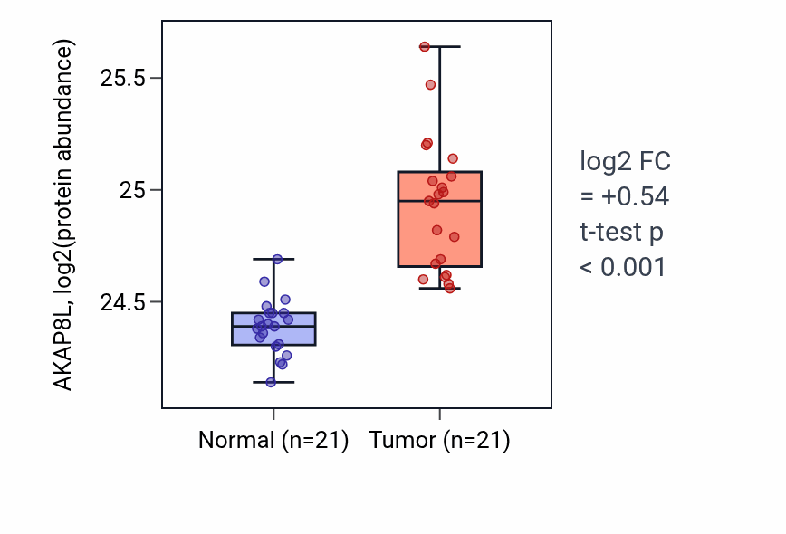 Tumor-vs-normal mass-spec protein box plot for AKAP8L in HNSC.