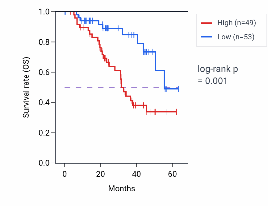 Kaplan&ndash;Meier survival curve for AKAP8L mass-spec protein-high vs -low samples in HNSC.