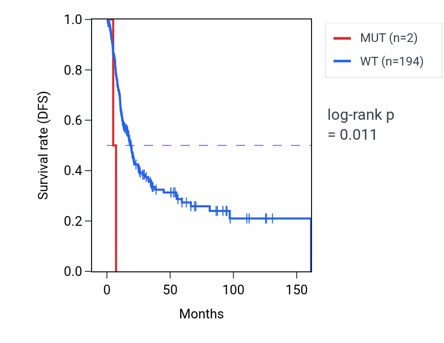 Kaplan&ndash;Meier survival curve for AKAP8L mutant vs wild-type samples in BLCA.