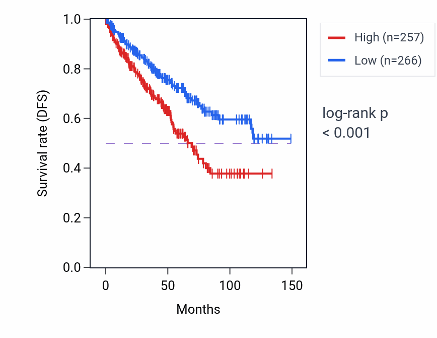 Kaplan&ndash;Meier survival curve for AKAP8L RNA-high vs -low samples in KIRC.