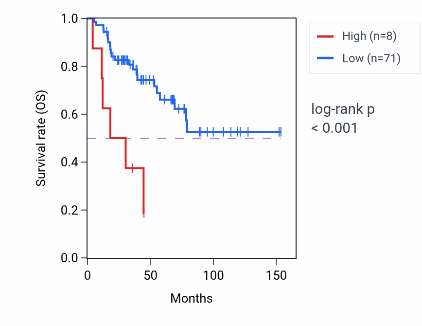 Kaplan&ndash;Meier survival curve for AKAP8P1 RNA expression in ACC: high vs low expression groups.