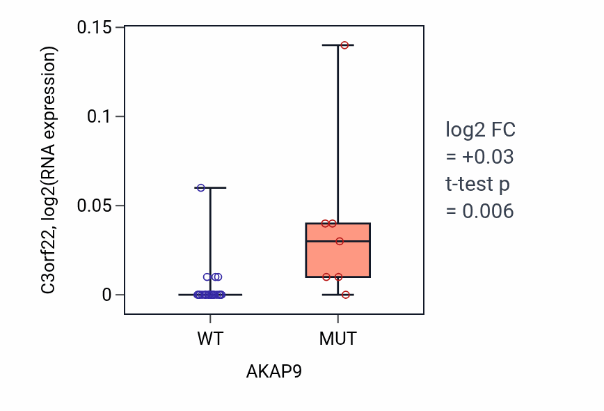 Box plot of C3orf22 in AKAP9-low vs AKAP9-high samples in LUNG_NSCLC_LUSC.