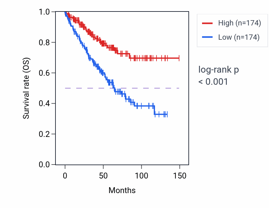Kaplan&ndash;Meier survival curve for AKAP9 RNA expression in KIRC: high vs low expression groups.