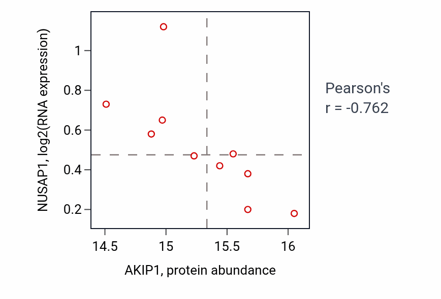 Per-sample scatter of AKIP1 vs NUSAP1 in UCEC (Pearson r = -0.76).