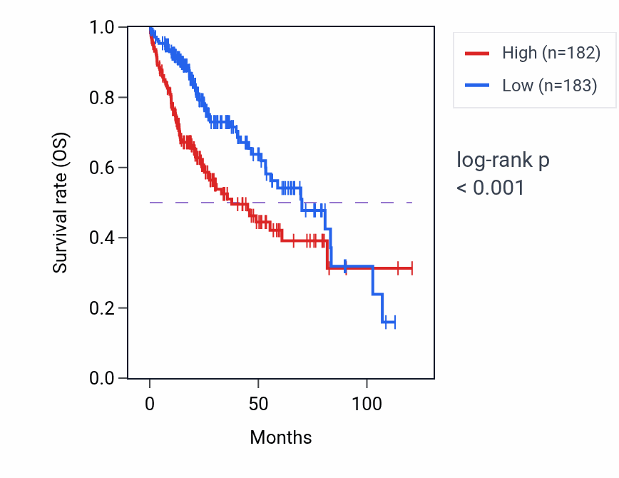 Kaplan&ndash;Meier survival curve for AKIP1 RNA expression in LIHC: high vs low expression groups.