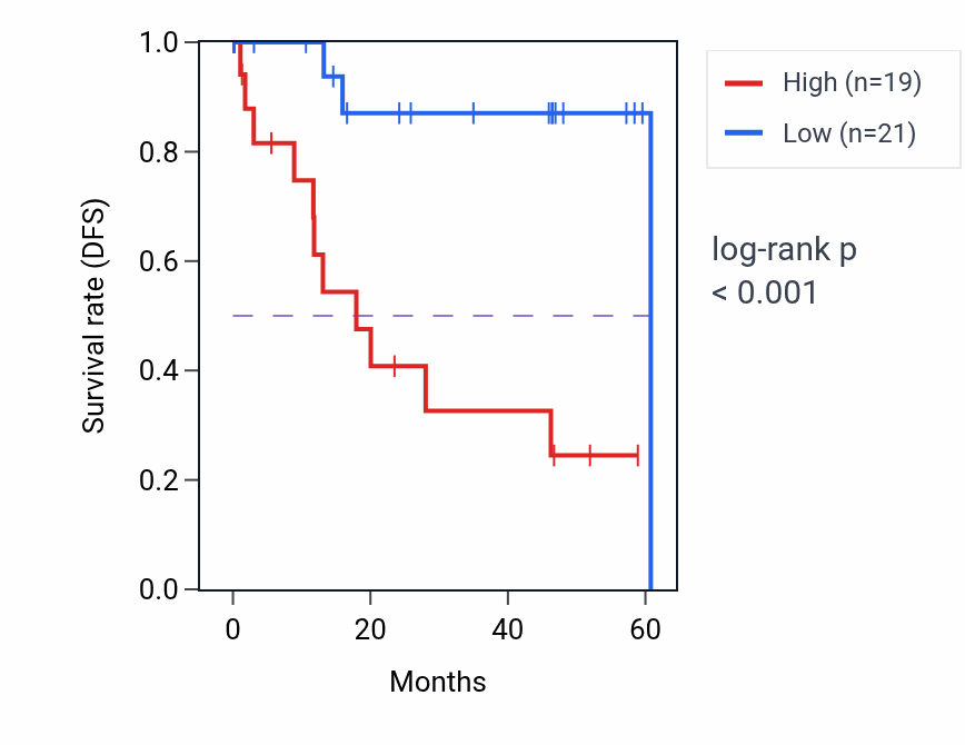 Kaplan&ndash;Meier survival curve for AKIP1 mass-spec protein-high vs -low samples in LSCC.