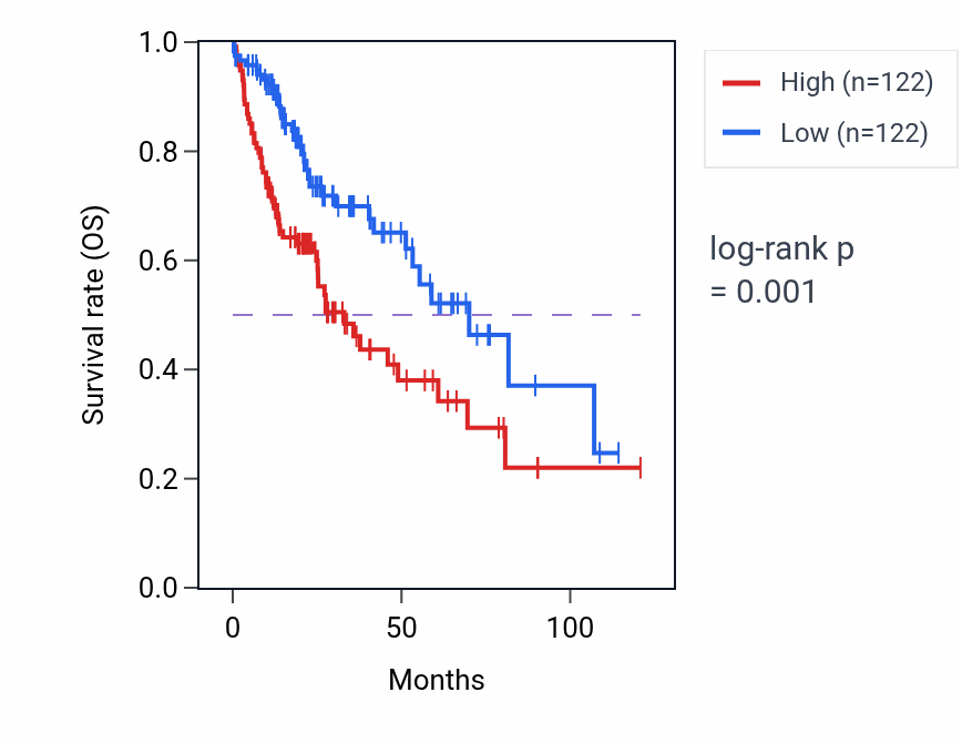 Kaplan&ndash;Meier survival curve for AKIRIN1 RNA expression in LIHC: high vs low expression groups.